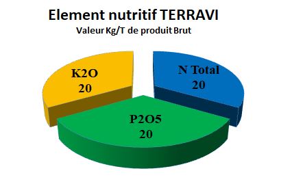 Elements Nutritif Terravi
